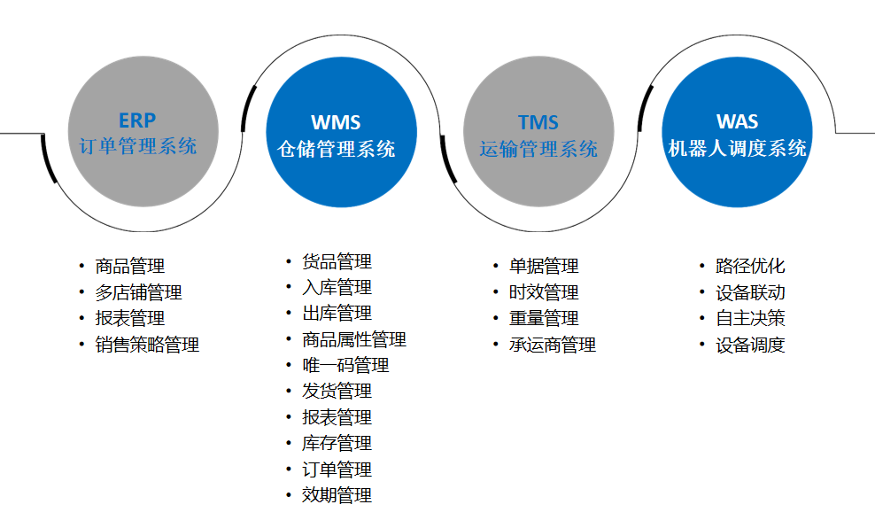 智慧云仓系统